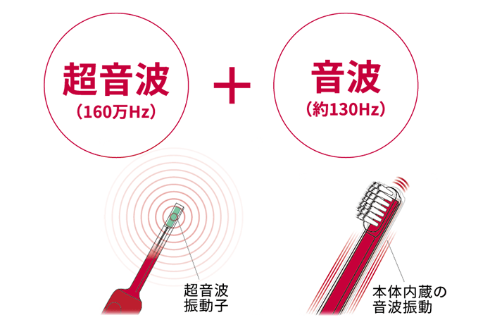 イメージ図:超音波だからできる理想の口内環境
