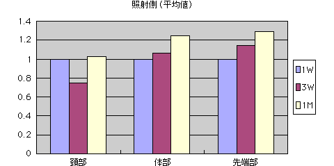 micro-densitometery法による計測値