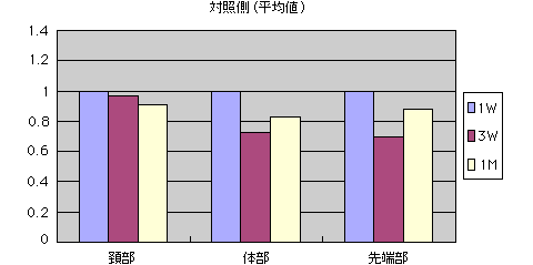 micro-densitometery法による計測値